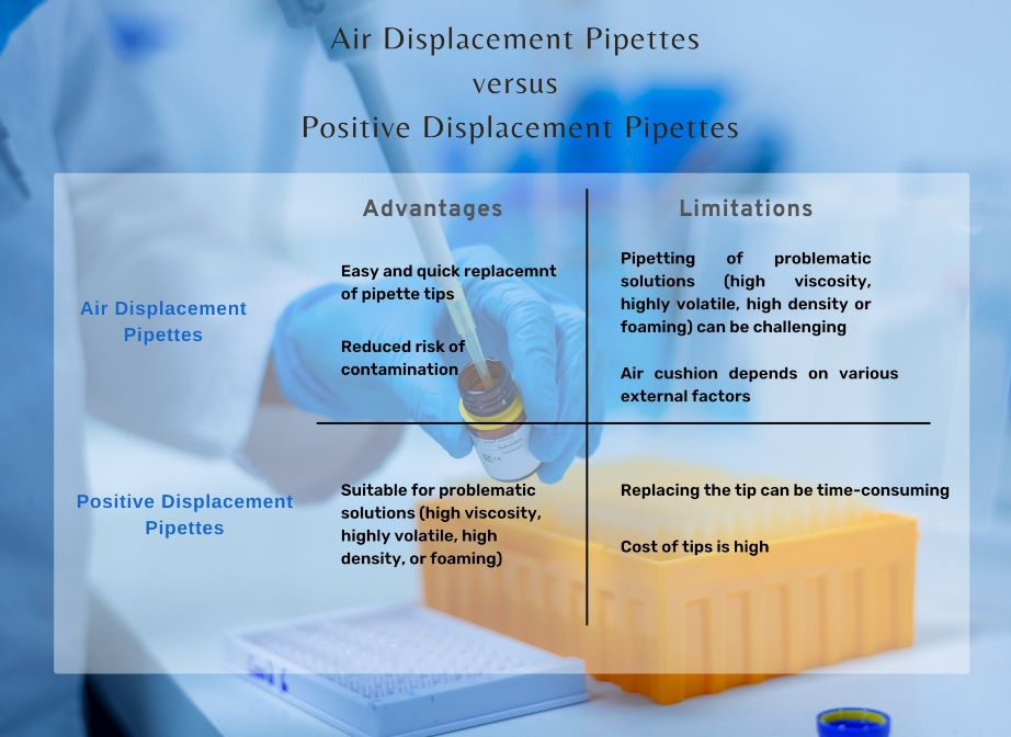 Displacement Pipettes Displacement Pipettes