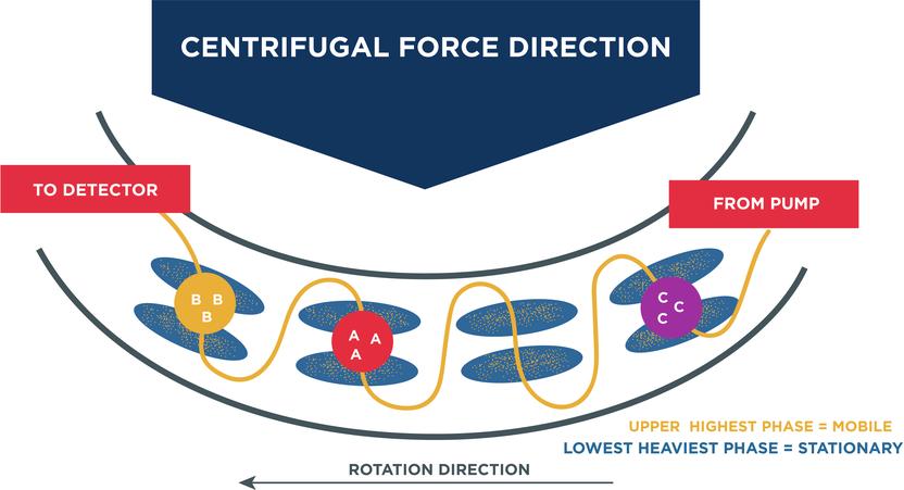 Centrifugal Partition Chromatography Centrifugal Partition Chromatography