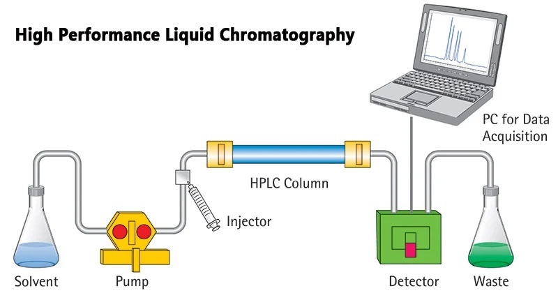 High Performance Liquid Chromatography HPLC High Performance Liquid Chromatography HPLC