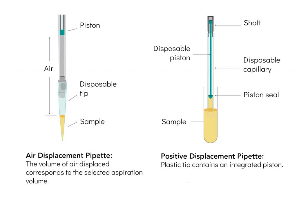 Air Displacement Vs Positive Displacement Air Displacement Vs Positive Displacement