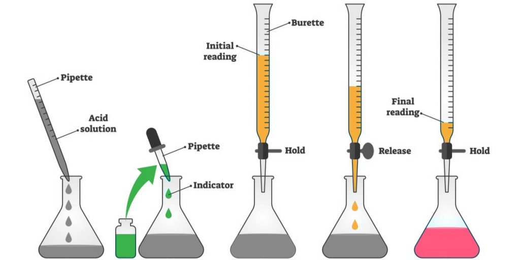 Titration Process Titration Process