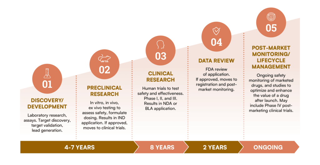 Drug Development process Drug Development process